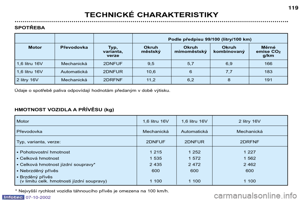 Peugeot 206 CC 2002.5  Návod k obsluze (in Czech) TECHNICKÉ CHARAKTERISTIKY119
Podle předpisu 99/100 (litry/100 km)
Motor Převodovka  Typ, Okruh  Okruh Okruh Měrné varianta, městský mimoměstský kombinovaný emise CO 2
verze g/km
1,6 litru 16