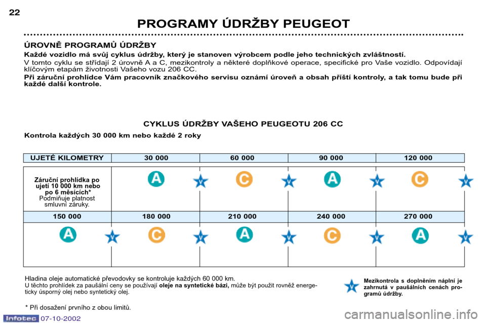 Peugeot 206 CC 2002.5  Návod k obsluze (in Czech) PROGRAMY ÚDRŽBY PEUGEOT
22
ÚROVNĚ PROGRAMŮ ÚDRŽBY 
Každé vozidlo má svůj cyklus údržby, který je stanoven výrobcem podle jeho technických zvláštností. 
V  tomto  cyklu  se  střída
