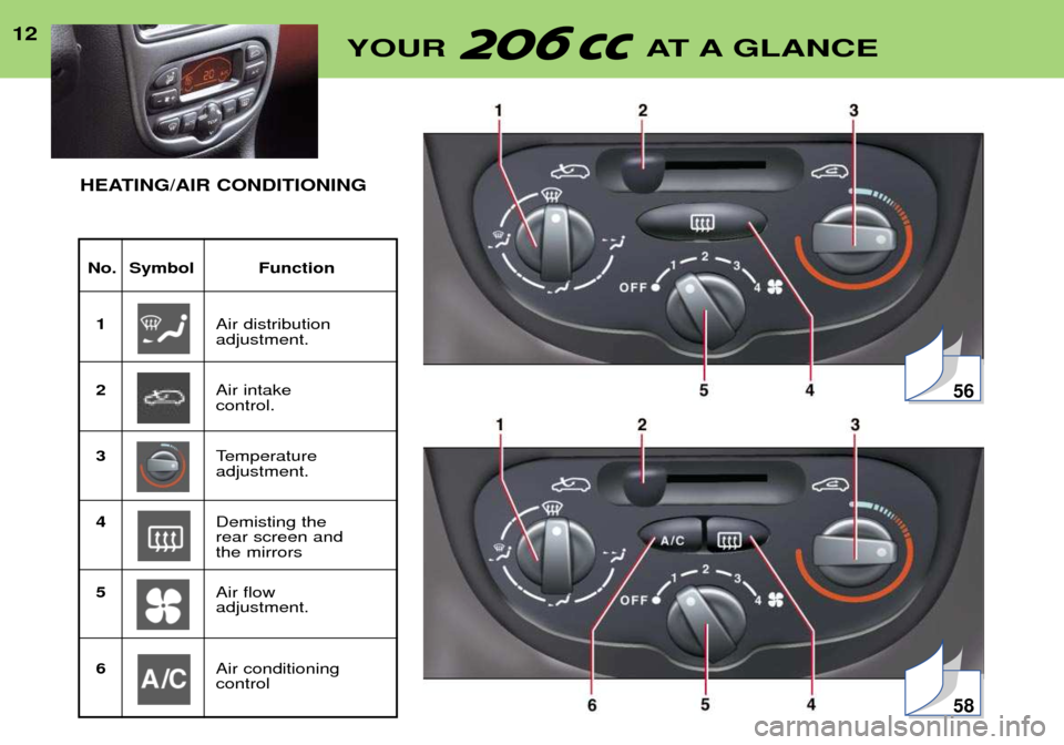Peugeot 206 CC 2001.5 User Guide 12YOUR AT A GLANCE
No. Symbol Function
1 Air distribution adjustment.
2 Air intake control.
3 Temperature adjustment.
4 Demisting the rear screen and the mirrors
5 Air flow adjustment.
6 Air condition