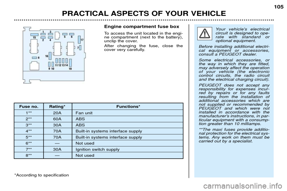 Peugeot 206 CC 2001.5 Owners Manual PRACTICAL ASPECTS OF YOUR VEHICLE105
Fuse no. Rating* Functions*
1** 20A Fan unit
2** 60A ABS
3** 30A ABS
4** 70A Built-in systems interface supply
5** 70A Built-in systems interface supply
6** Ñ No Peugeot 206 CC 2001.5 Owners Manual PRACTICAL ASPECTS OF YOUR VEHICLE105
Fuse no. Rating* Functions*
1** 20A Fan unit
2** 60A ABS
3** 30A ABS
4** 70A Built-in systems interface supply
5** 70A Built-in systems interface supply
6** Ñ No