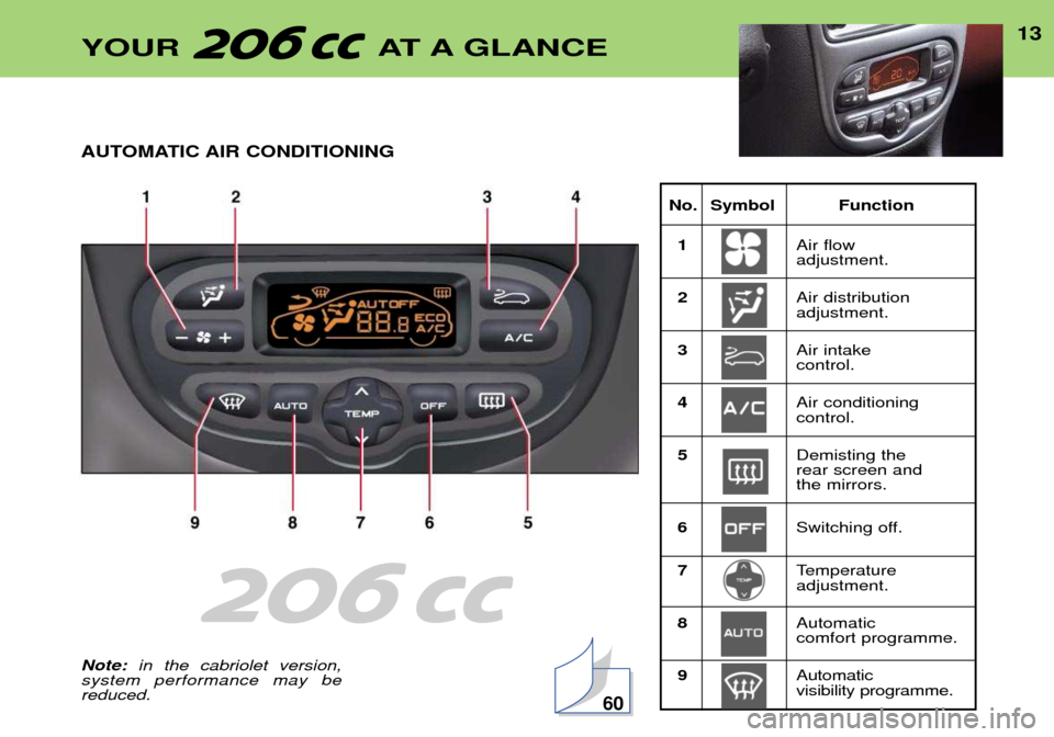 Peugeot 206 CC 2001.5 User Guide 13YOUR AT A GLANCE
No. Symbol Function
1 Air flow  adjustment.
2 Air distributionadjustment.
3 Air intake control.
4 Air conditioningcontrol.
5 Demisting the rear screen and the mirrors.
6 Switching o