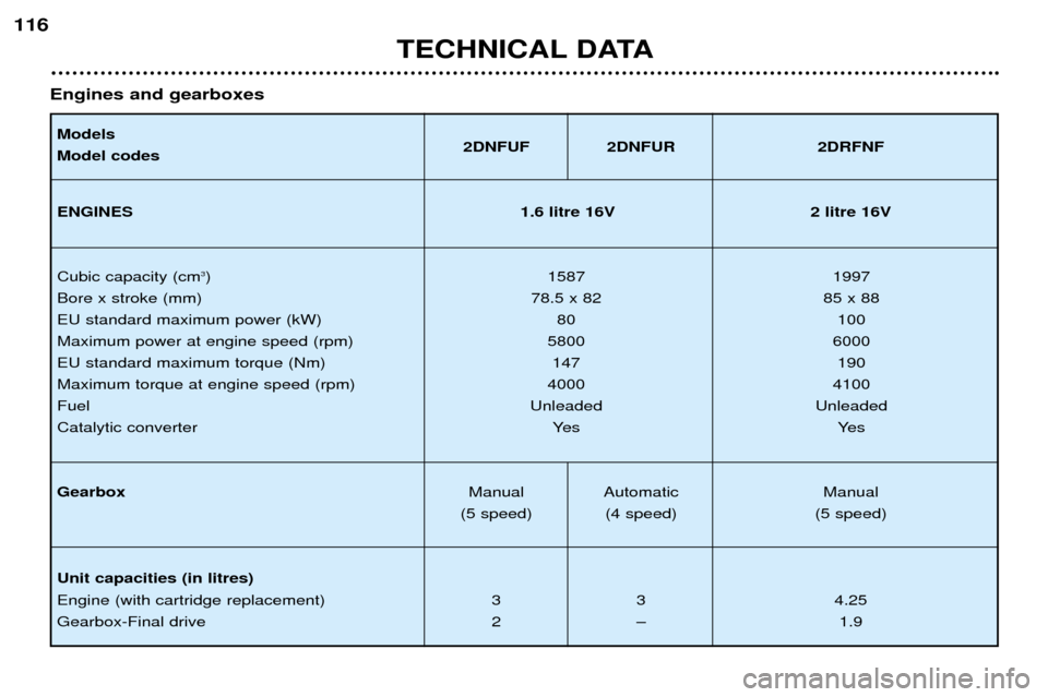 Peugeot 206 CC 2001.5  Owners Manual TECHNICAL DATA
116
Models Model codes
2DNFUF 2DNFUR 2DRFNF
ENGINES 1.6 litre 16V 2 litre 16V
Cubic capacity (cm 3
) 1587 1997
Bore x stroke (mm) 78.5 x 82 85 x 88
EU standard maximum power (kW) 80 100