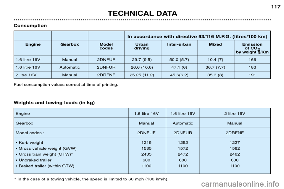 Peugeot 206 CC 2001.5  Owners Manual TECHNICAL DATA117
In accordance with directive 93/116 M.P.G. (litres/100 km)
Engine Gearbox Model Urban Inter-urban Mixed Emission codes driving of CO
2
by weight g/Km
1.6 litre 16V Manual 2DNFUF 29.7