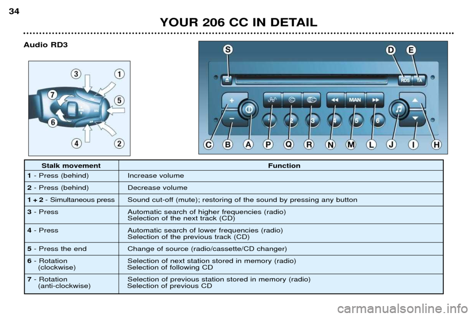 Peugeot 206 CC 2001.5  Owners Manual YOUR 206 CC IN DETAIL
34
Audio RD3
Stalk movement Function
1 - Press (behind) Increase volume
2 - Press (behind) Decrease volume
1 + 2 - Simultaneous press Sound cut-off (mute); restoring of the sound