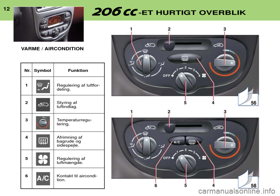 Peugeot 206 CC 2001.5  Instruktionsbog (in Danish) 12-ET HURTIGT OVERBLIK12
Nr. Symbol Funktion1 Regulering af luftfor- deling.
2 Styring af luftindtag.
3 Temperaturregu-lering.
4 Afrimning af bagrude og sidespejle.
5 Regulering afluftm¾ngde.
6 Konta