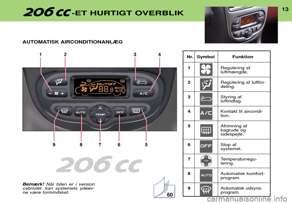 Peugeot 206 CC 2001.5  Instruktionsbog (in Danish) 13
Nr. Symbol Funktion1 Regulering af luftm¾ngde.
2 Regulering af luftfor-deling.
3 Styring af luftindtag.
4 Kontakt til aircondi-tion.
5 Afrimning af bagrude og sidespejle.
6 Stop af systemet.
7 Tem