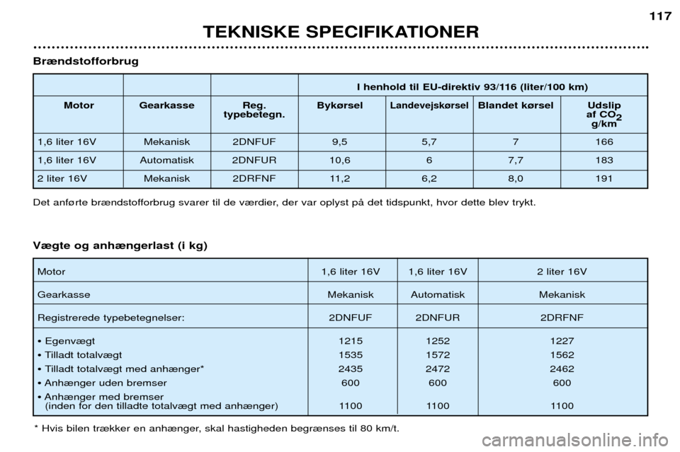 Peugeot 206 CC 2001.5 Instruktionsbog (in Danish) TEKNISKE SPECIFIKATIONER
117
I henhold til EU-direktiv 93/116 (liter/100 km)
Motor Gearkasse Reg. Byk¿rsel
Landevejsk¿rselBlandet k¿rsel Udslip
typebetegn. af CO
2
g/km
1,6 liter 16V Mekanisk 2DNFU Peugeot 206 CC 2001.5 Instruktionsbog (in Danish) TEKNISKE SPECIFIKATIONER
117
I henhold til EU-direktiv 93/116 (liter/100 km)
Motor Gearkasse Reg. Byk¿rsel
Landevejsk¿rselBlandet k¿rsel Udslip
typebetegn. af CO
2
g/km
1,6 liter 16V Mekanisk 2DNFU