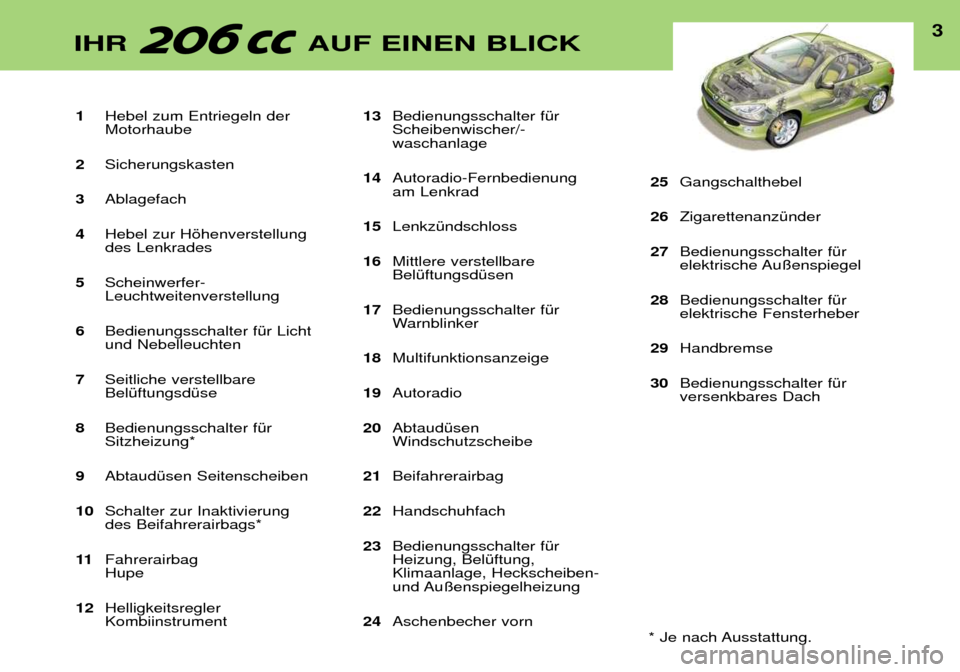 Peugeot 206 CC 2001.5  Betriebsanleitung (in German) 1Hebel zum Entriegeln der Motorhaube 
2 Sicherungskasten 
3 Ablagefach 
4 Hebel zur Hšhenverstellungdes Lenkrades 
5 Scheinwerfer-Leuchtweitenverstellung 
6 Bedienungsschalter fŸr Lichtund Nebelleuc