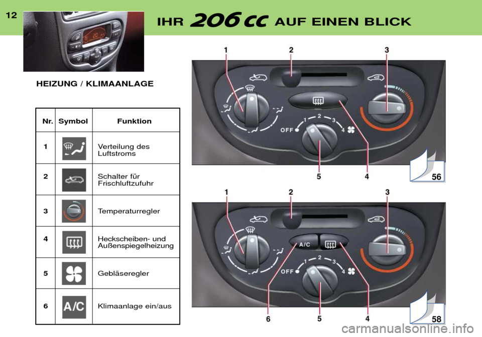 Peugeot 206 CC 2001.5  Betriebsanleitung (in German) 12IHR AUF EINEN BLICK12
Nr. Symbol Funktion1 Verteilung des Luftstroms 
2 Schalter fŸrFrischluftzufuhr 
3 Temperaturregler 
4 Heckscheiben- undAu§enspiegelheizung
5 GeblŠseregler
6 Klimaanlage ein/