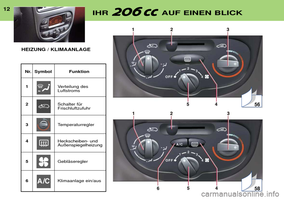 Peugeot 206 CC 2001.5 Betriebsanleitung (in German) 12IHR AUF EINEN BLICK12
Nr. Symbol Funktion1 Verteilung des Luftstroms
2 Schalter fŸrFrischluftzufuhr
3 Temperaturregler
4 Heckscheiben- undAu§enspiegelheizung
5 GeblŠseregler
6 Klimaanlage ein/ Peugeot 206 CC 2001.5 Betriebsanleitung (in German) 12IHR AUF EINEN BLICK12
Nr. Symbol Funktion1 Verteilung des Luftstroms
2 Schalter fŸrFrischluftzufuhr
3 Temperaturregler
4 Heckscheiben- undAu§enspiegelheizung
5 GeblŠseregler
6 Klimaanlage ein/