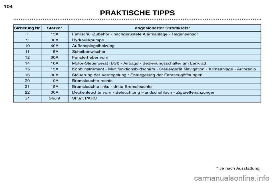 Peugeot 206 CC 2001.5  Betriebsanleitung (in German) PRAKTISCHE TIPPS
104
Sicherung Nr.
StŠrke* abgesicherter Stromkreis*
7 15A Fahrschul-Zubehšr - nachgerŸstete Alarmanlage - Regensensor 
9 30A Hydraulikpumpe
10 40A Au§enspiegelheizung 11 15A Schei
