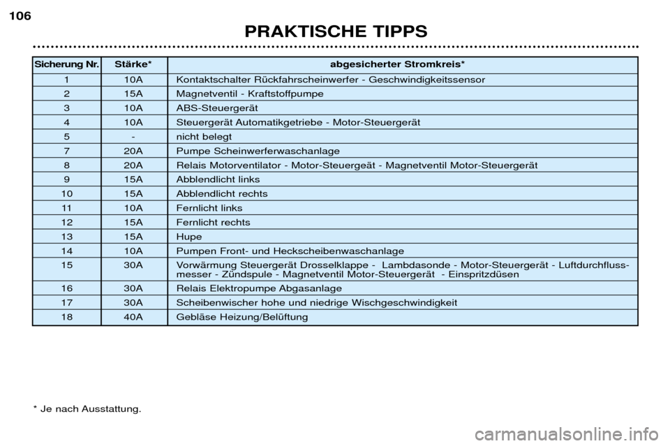 Peugeot 206 CC 2001.5  Betriebsanleitung (in German) PRAKTISCHE TIPPS
106
* Je nach Ausstattung.
Sicherung Nr.
StŠrke* abgesicherter Stromkreis*
1 10A Kontaktschalter RŸckfahrscheinwerfer - Geschwindigkeitssensor 
2 15A Magnetventil - Kraftstoffpumpe 