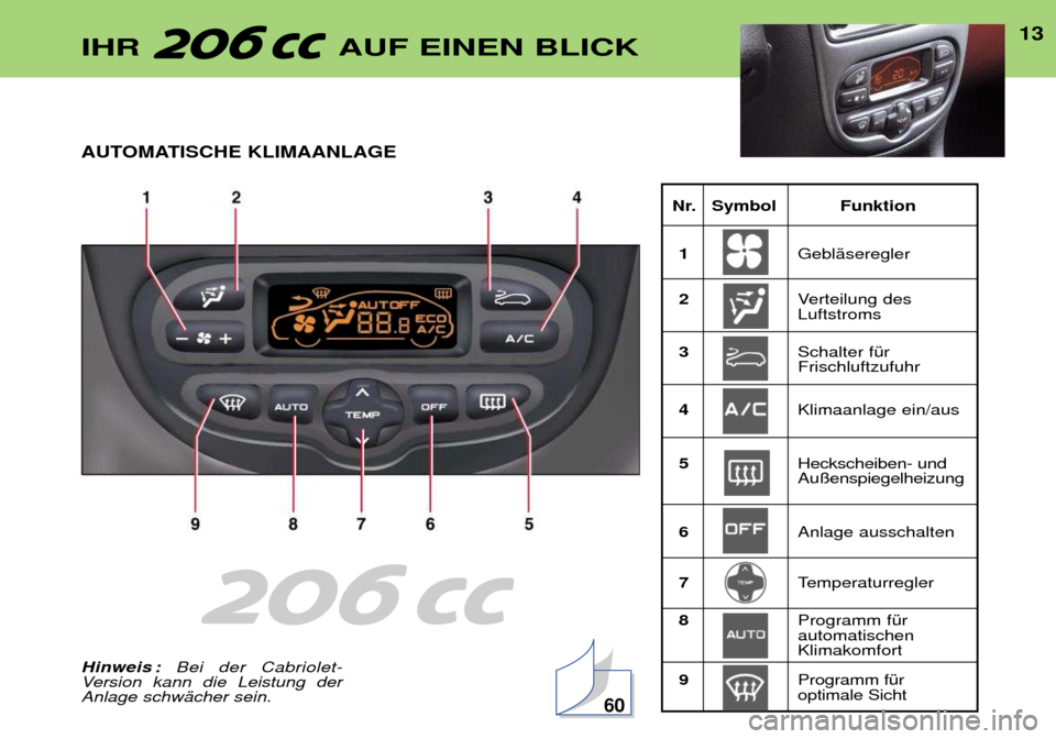 Peugeot 206 CC 2001.5 Betriebsanleitung (in German) 13
Nr. Symbol Funktion1 GeblŠseregler
2 Verteilung des Luftstroms
3 Schalter fŸrFrischluftzufuhr
4 Klimaanlage ein/aus
5 Heckscheiben- undAu§enspiegelheizung
6 Anlage ausschalten
7 Temperaturregl Peugeot 206 CC 2001.5 Betriebsanleitung (in German) 13
Nr. Symbol Funktion1 GeblŠseregler
2 Verteilung des Luftstroms
3 Schalter fŸrFrischluftzufuhr
4 Klimaanlage ein/aus
5 Heckscheiben- undAu§enspiegelheizung
6 Anlage ausschalten
7 Temperaturregl