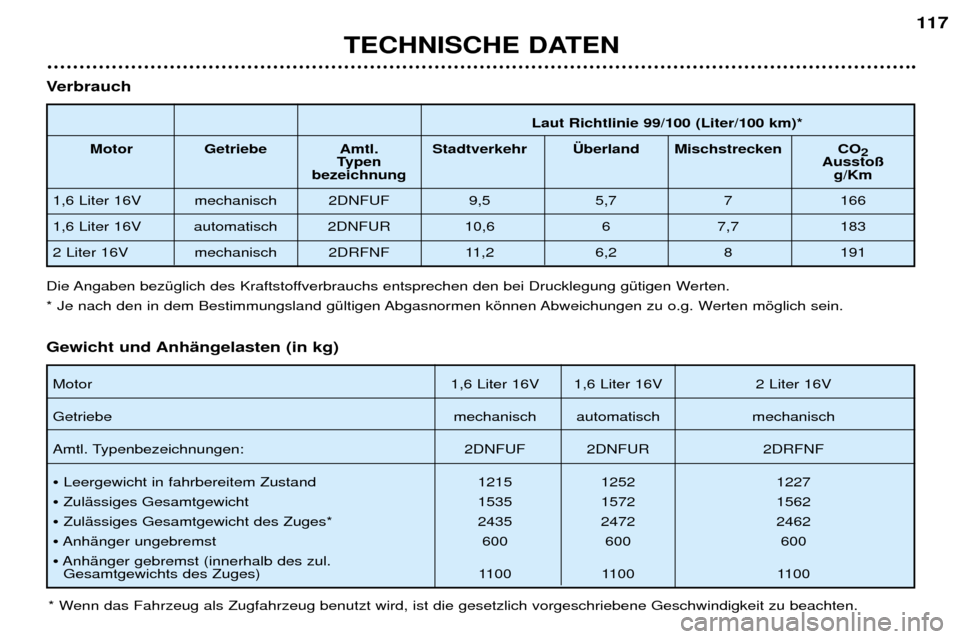 Peugeot 206 CC 2001.5  Betriebsanleitung (in German) TECHNISCHE DATEN117
Laut Richtlinie 99/100 (Liter/100 km)*
Motor Getriebe Amtl. Stadtverkehr †berland Mischstrecken CO 2
Typen Aussto§
bezeichnung g/Km
1,6 Liter 16V mechanisch 2DNFUF 9,5 5,7 7 166