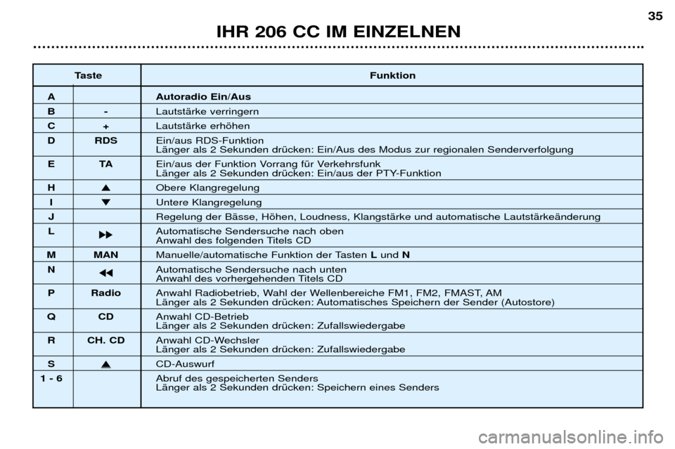 Peugeot 206 CC 2001.5  Betriebsanleitung (in German) IHR 206 CC IM EINZELNEN35
Taste
Funktion
A Autoradio Ein/Aus
B-LautstŠrke verringern
C+LautstŠrke erhšhen
D RDS Ein/aus RDS-Funktion 
LŠnger als 2 Sekunden drŸcken: Ein/Aus des Modus zur regional