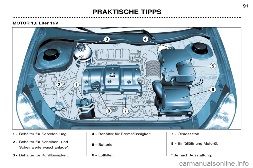 Peugeot 206 CC 2001.5  Betriebsanleitung (in German) PRAKTISCHE TIPPS91
1 -
BehŠlter fŸr Servolenkung.
2 - BehŠlter fŸr Scheiben- und  Scheinwerferwaschanlage*.
3 - BehŠlter fŸr KŸhlflŸssigkeit.  4 -
BehŠlter fŸr BremsflŸssigkeit. 
5 - Batter