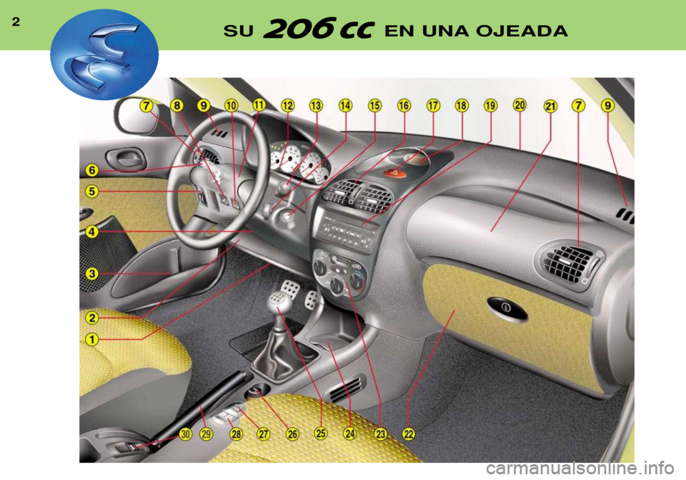 Peugeot 206 CC 2001.5  Manual del propietario (in Spanish) 2SU EN UNA OJEADA   