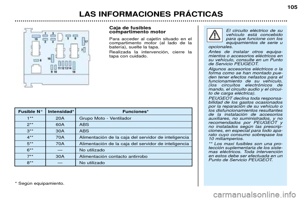 Peugeot 206 CC 2001.5  Manual del propietario (in Spanish) LAS INFORMACIONES PRçCTICAS
105
Fusible N¡ Intensidad* Funciones*1** 20A Grupo Moto - Ventilador 
2** 60A ABS
3** 30A ABS
4** 70A Alimentaci—n de la caja del servidor de inteligencia
5** 70A Alime