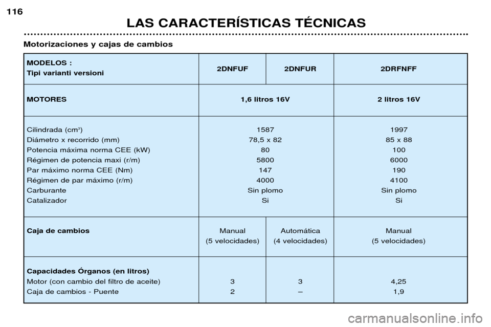 Peugeot 206 CC 2001.5  Manual del propietario (in Spanish) LAS CARACTERêSTICAS TƒCNICAS
116
MODELOS : 
Tipi varianti versioni2DNFUF 2DNFUR 2DRFNFF
MOTORES 1,6 litros 16V 2 litros 16V
Cilindrada (cm 3
) 1587 1997
Di‡metro x recorrido (mm) 78,5 x 82 85 x 88