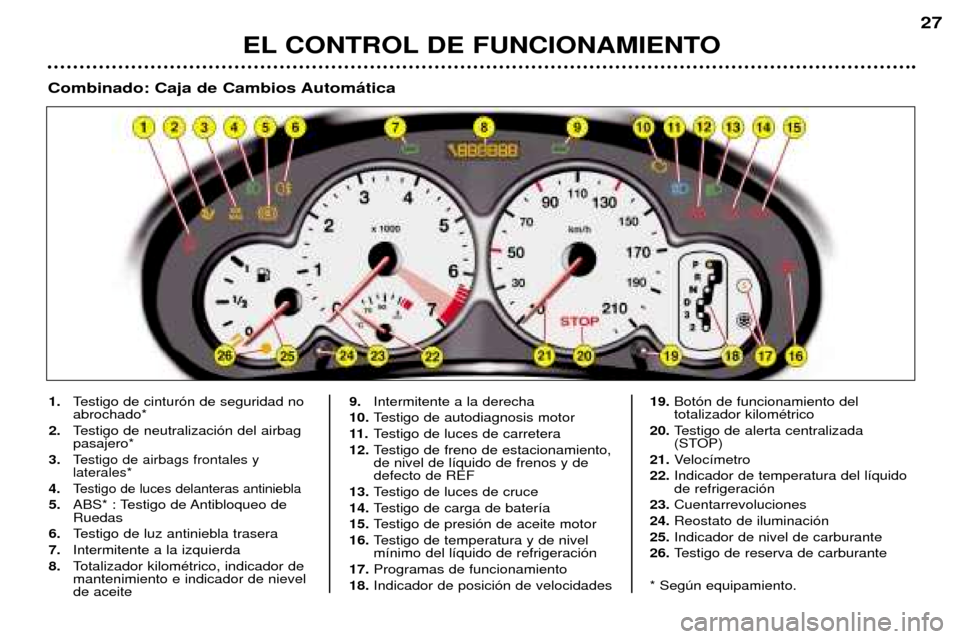 Peugeot 206 CC 2001.5 Manual del propietario (in Spanish) EL CONTROL DE FUNCIONAMIENTO
27
1.Testigo de cintur—n de seguridad no abrochado*
2. Testigo de neutralizaci—n del airbagpasajero*
3. Testigo de airbags frontales y laterales*
4. Testigo de luces d Peugeot 206 CC 2001.5 Manual del propietario (in Spanish) EL CONTROL DE FUNCIONAMIENTO
27
1.Testigo de cintur—n de seguridad no abrochado*
2. Testigo de neutralizaci—n del airbagpasajero*
3. Testigo de airbags frontales y laterales*
4. Testigo de luces d