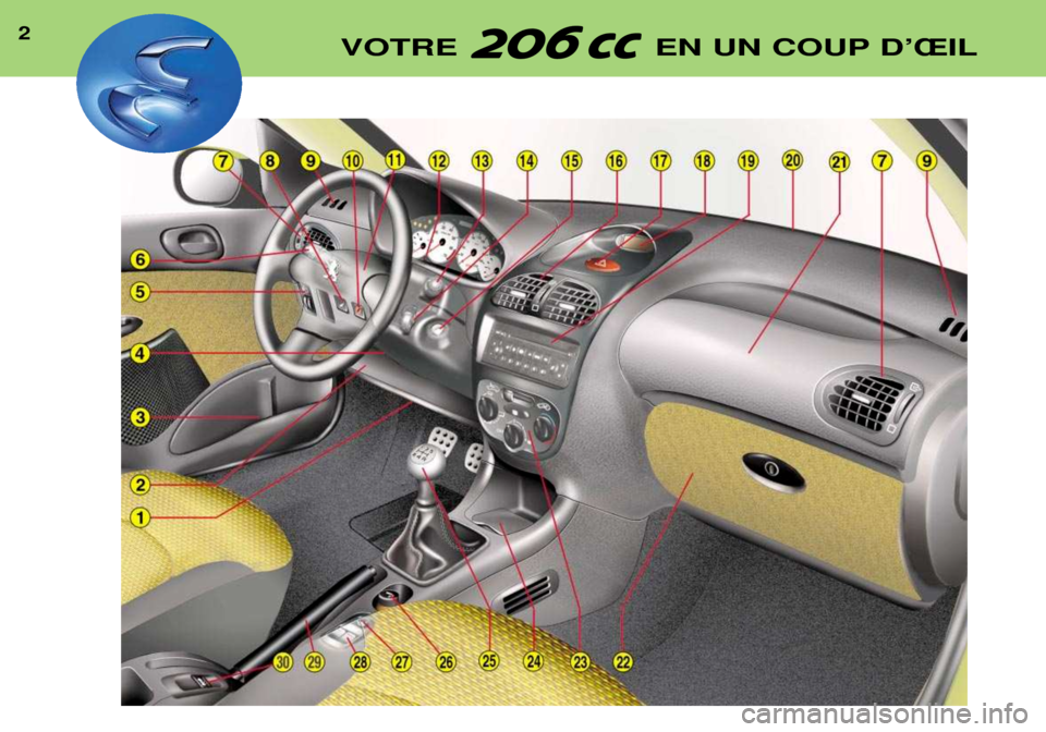 Peugeot 206 CC 2001.5  Manuel du propriétaire (in French) 2VOTRE  EN UN COUP DÕÎIL   