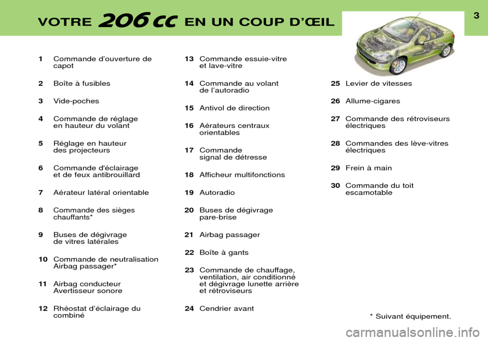 Peugeot 206 CC 2001.5  Manuel du propriétaire (in French) 1Commande dÕouverture de capot
2 Bo”te ˆ fusibles
3 Vide-poches
4 Commande de rŽglage en hauteur du volant
5 RŽglage en hauteur des projecteurs
6 Commande dŽclairage et de feux antibrouillard
