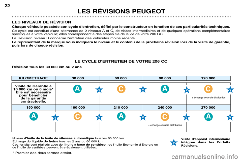 Peugeot 206 CC 2001.5  Manuel du propriétaire (in French) LES RƒVISIONS PEUGEOT
22
LES NIVEAUX DE RƒVISION Chaque vŽhicule poss 
Ce cycle est constituŽ dune alternance de 2 niveaux A et C, de visites intermŽdiaires et de quelques opŽrations complŽmen