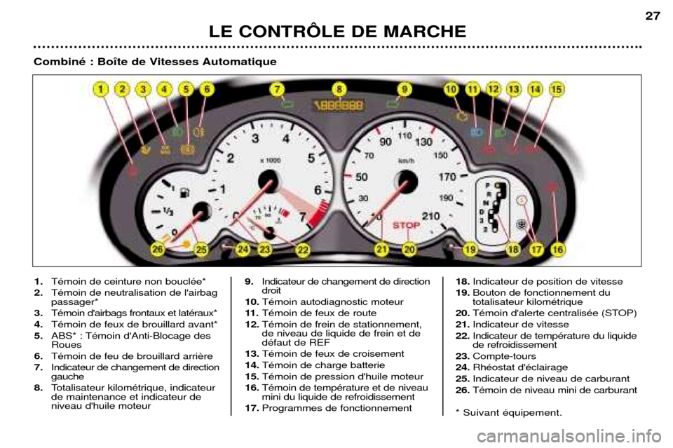Peugeot 206 CC 2001.5 Manuel du propriétaire (in French) LE CONTRïLE DE MARCHE 27
1. TŽmoin de ceinture non bouclŽe*
2. TŽmoin de neutralisation de lairbag passager*
3. TŽmoin dairbags frontaux et latŽraux*
4. TŽmoin de feux de brouillard avant*
5. Peugeot 206 CC 2001.5 Manuel du propriétaire (in French) LE CONTRïLE DE MARCHE 27
1. TŽmoin de ceinture non bouclŽe*
2. TŽmoin de neutralisation de lairbag passager*
3. TŽmoin dairbags frontaux et latŽraux*
4. TŽmoin de feux de brouillard avant*
5.