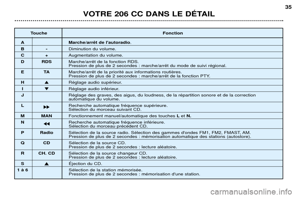 Peugeot 206 CC 2001.5 Manuel du propriétaire (in French) VOTRE 206 CC DANS LE DƒTAIL35
Touche
Fonction
A Marche/arr.
B-Diminution du volume.
C+Augmentation du volume.
D RDS Marche/arr
Pression de plus de 2 secondes : marche/arr
ET AMarche/arr
Pression de p Peugeot 206 CC 2001.5 Manuel du propriétaire (in French) VOTRE 206 CC DANS LE DƒTAIL35
Touche
Fonction
A Marche/arr.
B-Diminution du volume.
C+Augmentation du volume.
D RDS Marche/arr
Pression de plus de 2 secondes : marche/arr
ET AMarche/arr
Pression de p