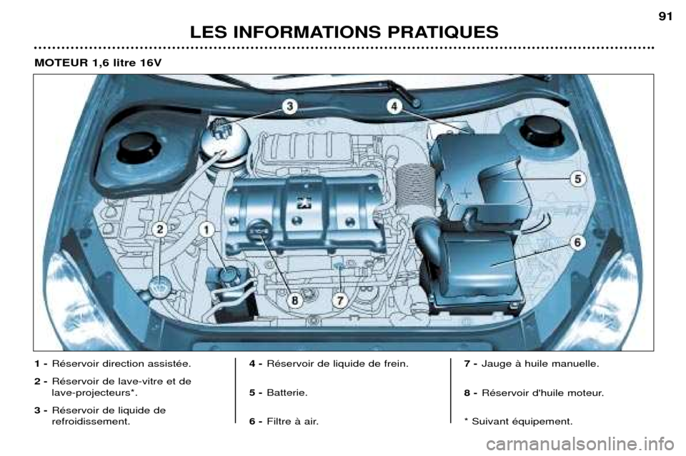 Peugeot 206 CC 2001.5  Manuel du propriétaire (in French) LES INFORMATIONS PRATIQUES91
1 -
RŽservoir direction assistŽe.
2 - RŽservoir de lave-vitre et de  lave-projecteurs*.
3 - RŽservoir de liquide de refroidissement. 4 -
RŽservoir de liquide de frein