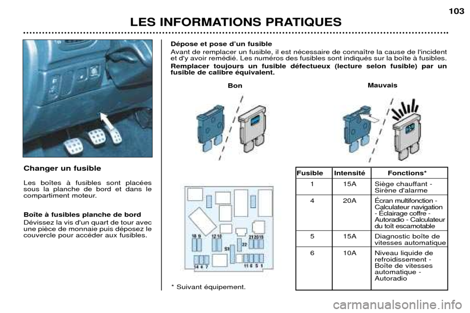 Peugeot 206 CC 2001.5  Manuel du propriétaire (in French) LES INFORMATIONS PRATIQUES103
Changer un fusible Les bo”tes ˆ fusibles sont placŽes sous la planche de bord et dans le
compartiment moteur. Bo”te ˆ fusibles planche de bord DŽvissez la vis du