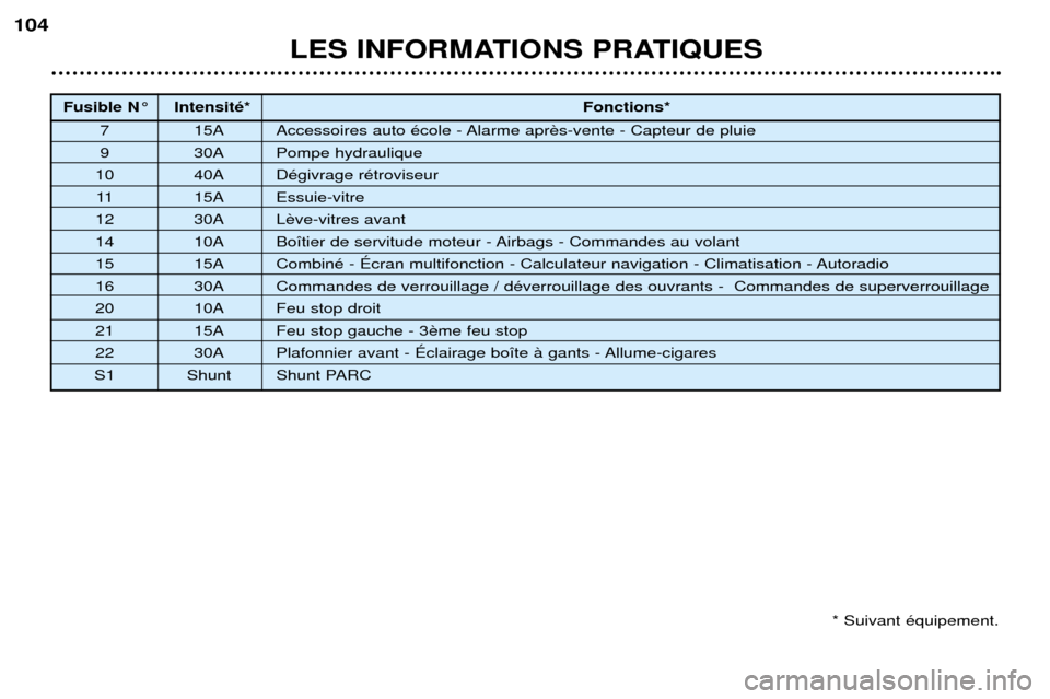 Peugeot 206 CC 2001.5  Manuel du propriétaire (in French) LES INFORMATIONS PRATIQUES
104
Fusible N¡ IntensitŽ*
Fonctions*
7 15A Accessoires auto Žcole - Alarme apr 
9 30A Pompe hydraulique
10 40A DŽgivrage rŽtroviseur 11 15A Essuie-vitre
12 30A L
14 10A