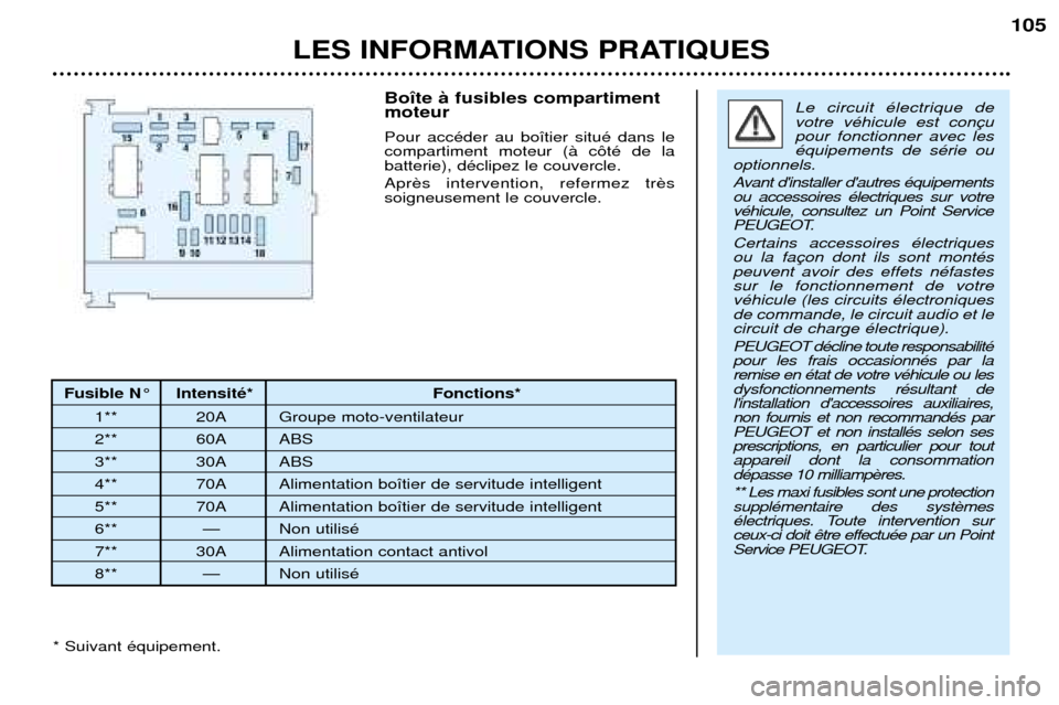 Peugeot 206 CC 2001.5  Manuel du propriétaire (in French) LES INFORMATIONS PRATIQUES105
Fusible N¡ IntensitŽ* Fonctions*
1** 20A Groupe moto-ventilateur 
2** 60A ABS
3** 30A ABS
4** 70A Alimentation bo”tier de servitude intelligent
5** 70A Alimentation b