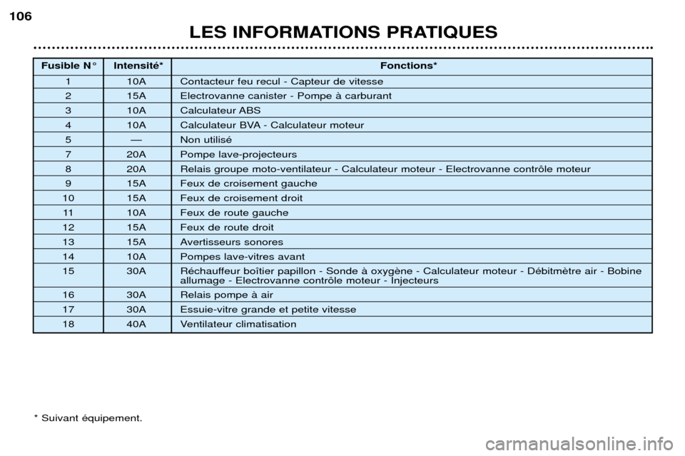 Peugeot 206 CC 2001.5  Manuel du propriétaire (in French) LES INFORMATIONS PRATIQUES
106
* Suivant Žquipement.
Fusible N¡ IntensitŽ*
Fonctions*
1 10A Contacteur feu recul - Capteur de vitesse
2 15A Electrovanne canister - Pompe ˆ carburant
3 10A Calculat