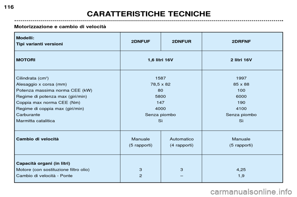 Peugeot 206 CC 2001.5  Manuale del proprietario (in Italian) CARATTERISTICHE TECNICHE
116
Modelli: 
Tipi varianti versioni2DNFUF 2DNFUR 2DRFNF
MOTORI 1,6 litri 16V 2 litri 16V
Cilindrata (cm 3
) 1587 1997 
Alesaggio x corsa (mm) 78,5 x 82 85 x 88 
Potenza massi