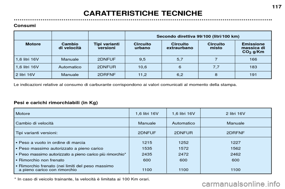 Peugeot 206 CC 2001.5  Manuale del proprietario (in Italian) CARATTERISTICHE TECNICHE
117
Secondo direttiva 99/100 (litri/100 km)
Motore Cambio Tipi varianti Circuito Circuito Circuito Emissione di velocitˆ versioni urbano extraurbano misto massica di CO2g/Km
