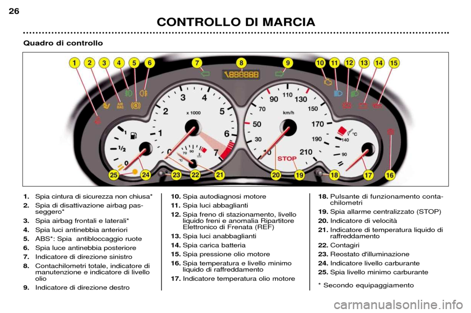 Peugeot 206 CC 2001.5  Manuale del proprietario (in Italian) CONTROLLO DI MARCIA
26
1.Spia cintura di sicurezza non chiusa*
2. Spia di disattivazione airbag pas- seggero*
3. Spia airbag frontali e laterali*
4. Spia luci antinebbia anteriori
5. ABS*: Spia  antib