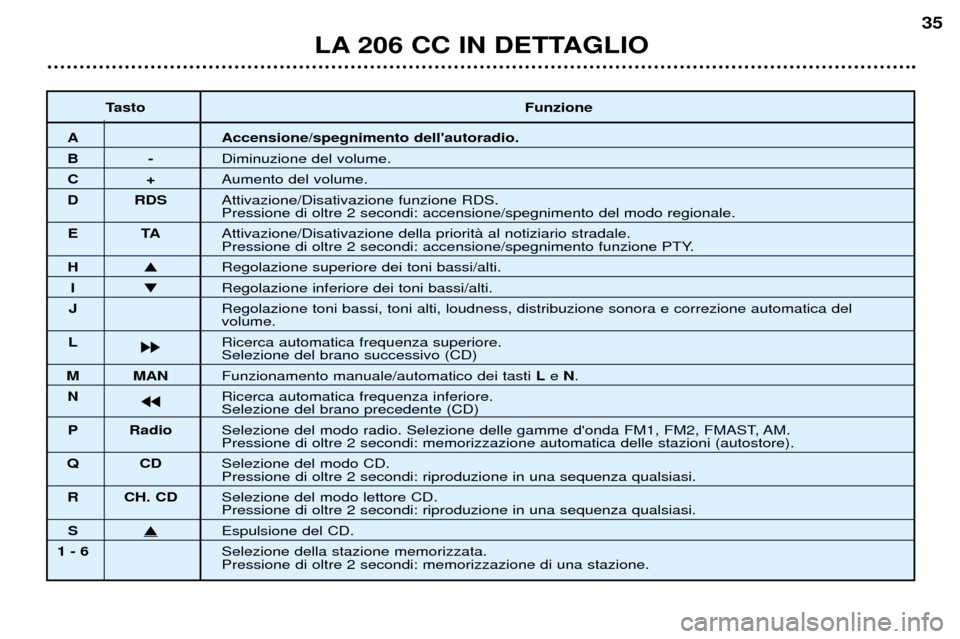 Peugeot 206 CC 2001.5  Manuale del proprietario (in Italian) LA 206 CC IN DETTAGLIO
35
TastoFunzione
A Accensione/spegnimento dellautoradio.
B-Diminuzione del volume.
C+Aumento del volume.
D RDS Attivazione/Disativazione funzione RDS.
Pressione di oltre 2 seco