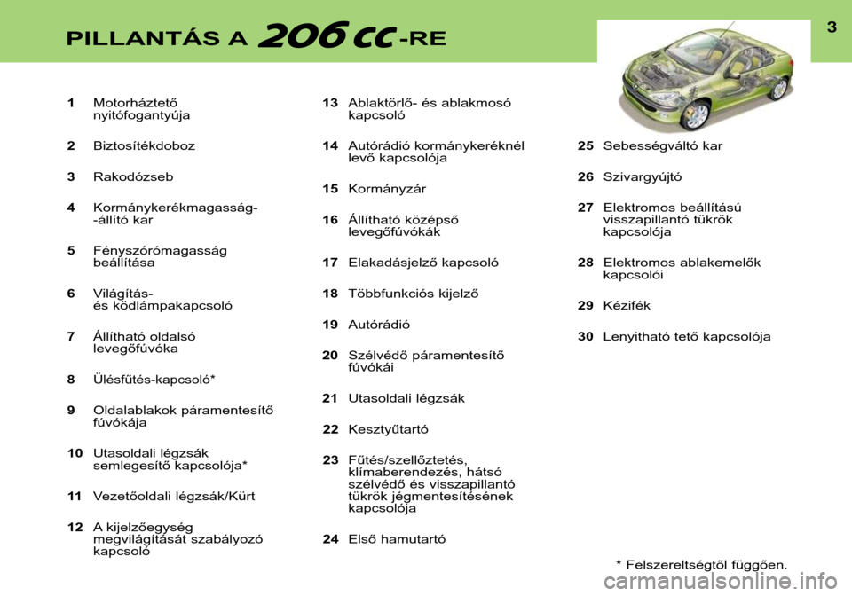 Peugeot 206 CC 2001.5  Kezelési útmutató (in Hungarian) 1Motorháztető  nyitófogantyúja
2 Biztosítékdoboz
3 Rakodózseb
4 Kormánykerékmagasság-
-állító kar
5 Fényszórómagasságbeállítása
6 Világítás- 
és ködlámpakapcsoló
7 Állítha