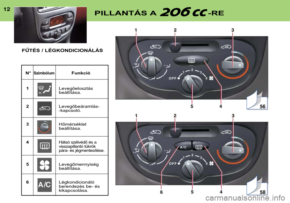 Peugeot 206 CC 2001.5  Kezelési útmutató (in Hungarian) 12PILLANTÁS A -RE12
N°SzimbólumFunkció
1 Levegőelosztás beállítása.
2 Levegőbeáramlás--kapcsoló.
3 Hőmérsékletbeállítása.
4
Hátsó szélvédő és a
visszapillantó tükrök
pára-