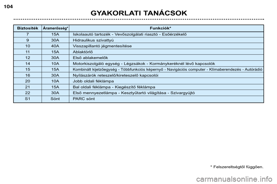Peugeot 206 CC 2001.5  Kezelési útmutató (in Hungarian) GYAKORLATI TANÁCSOK
104
Biztosíték Áramerősség*Funkciók*
7 15A Iskolaautó tartozék - Vevőszolgálati riasztó - Esőérzékelő 
9 30A Hidraulikus szivattyú
10 40A Visszapillantó jégmente