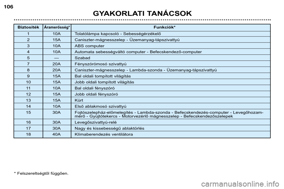 Peugeot 206 CC 2001.5  Kezelési útmutató (in Hungarian) GYAKORLATI TANÁCSOK
106
* Felszereltségtől függően.
Biztosíték Áramerősség*Funkciók*
1 10A Tolatólámpa kapcsoló - Sebességérzékelő
2 15A Caniszter-mágnesszelep - Üzemanyag-tápsziv