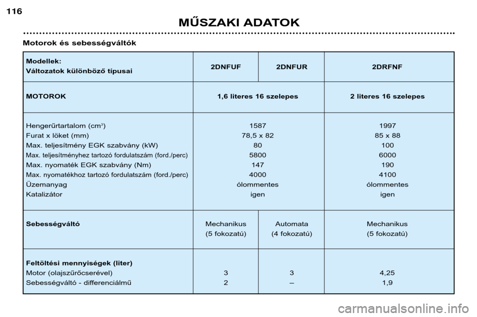Peugeot 206 CC 2001.5  Kezelési útmutató (in Hungarian) MŰSZAKI ADATOK
116
Modellek: 
Változatok különböző típusai2DNFUF 2DNFUR 2DRFNF
MOTOROK 1,6 literes 16 szelepes 2 literes 16 szelepes
Hengerűrtartalom (cm 3
) 1587 1997
Furat x löket (mm) 78,5