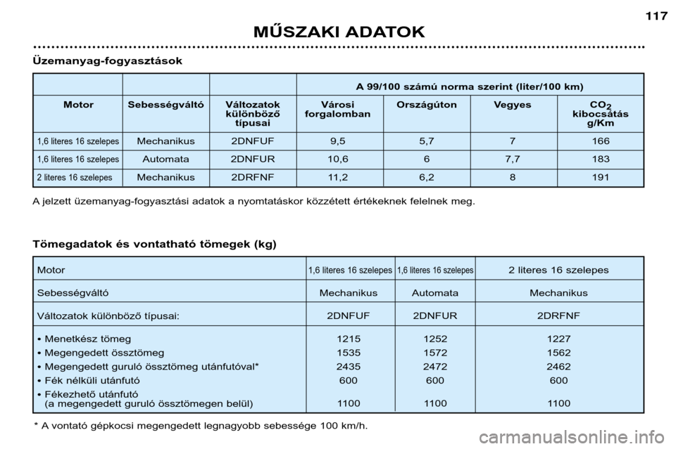 Peugeot 206 CC 2001.5  Kezelési útmutató (in Hungarian) MŰSZAKI ADATOK
117
A 99/100 számú norma szerint (liter/100 km)
Motor Sebességváltó Változatok VárosiOrszágúton Vegyes CO 2
különböző forgalomban kibocsátás
típusaig/Km
1,6 literes16 s