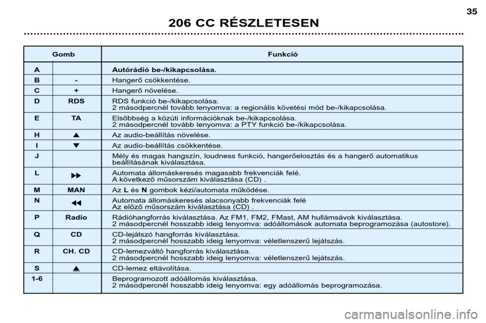 Peugeot 206 CC 2001.5  Kezelési útmutató (in Hungarian) 206 CC RÉSZLETESEN
35
GombFunkció
A Autórádió be-/kikapcsolása.
B-Hangerő csökkentése.
C+Hangerő növelése.
D RDS RDS funkció be-/kikapcsolása.
2 másodpercnél tovább lenyomva: a region