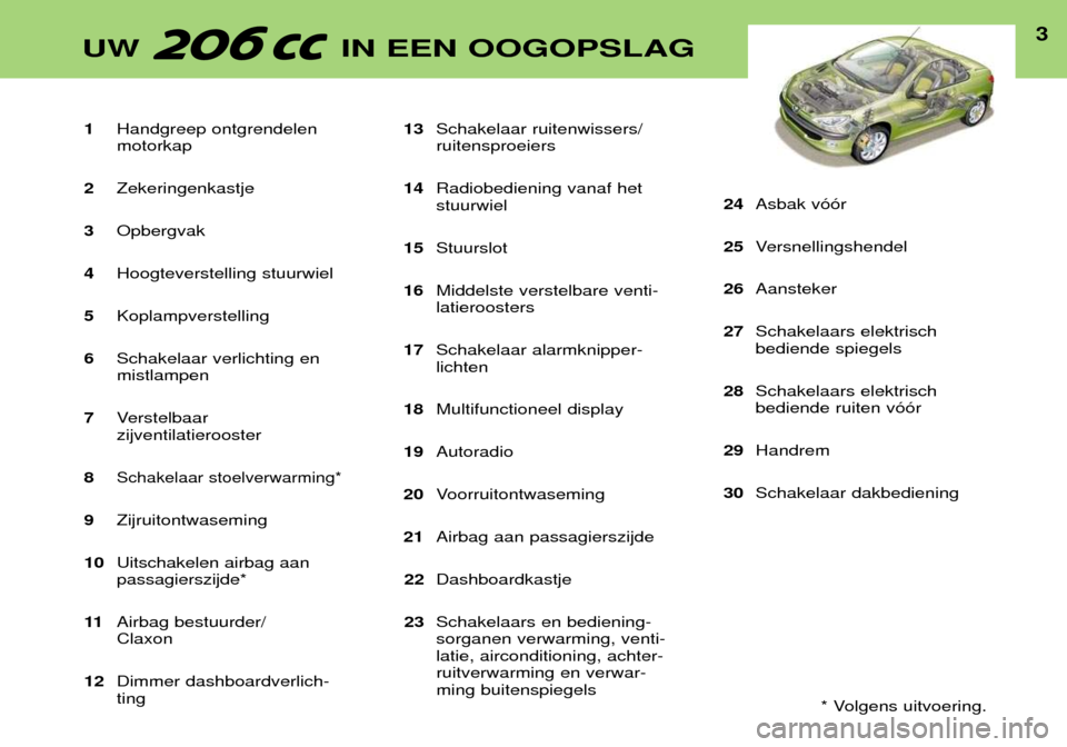 Peugeot 206 CC 2001.5  Handleiding (in Dutch) 1Handgreep ontgrendelen motorkap
2 Zekeringenkastje
3 Opbergvak
4 Hoogteverstelling stuurwiel
5 Koplampverstelling
6 Schakelaar verlichting enmistlampen
7 Verstelbaar zijventilatierooster
8
Schakelaar