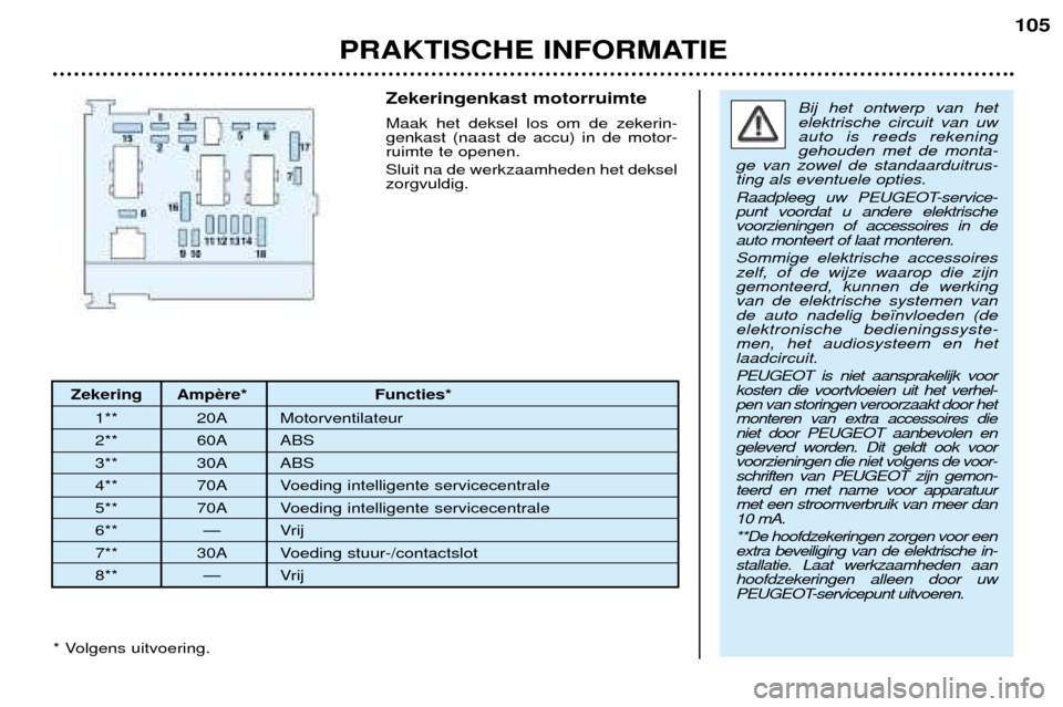 Peugeot 206 CC 2001.5  Handleiding (in Dutch) PRAKTISCHE INFORMATIE
105
Zekering Amp Functies*1** 20A Motorventilateur 
2** 60A ABS
3** 30A ABS
4** 70A Voeding intelligente servicecentrale
5** 70A Voeding intelligente servicecentrale
6** Ñ Vrij
