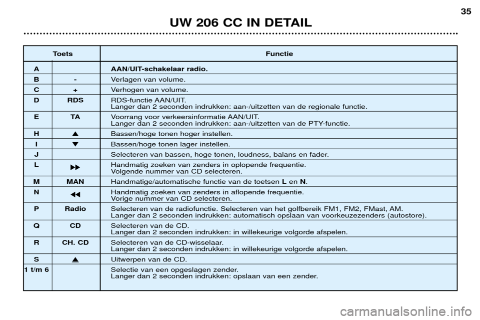 Peugeot 206 CC 2001.5  Handleiding (in Dutch) UW 206 CC IN DETAIL
35
ToetsFunctie
A AAN/UIT-schakelaar radio.
B-Verlagen van volume.
C+Verhogen van volume.
D RDS RDS-functie AAN/UIT.
Langer dan 2 seconden indrukken: aan-/uitzetten van de regional