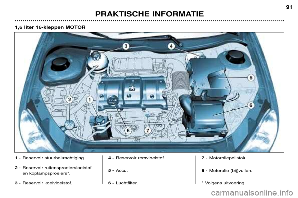 Peugeot 206 CC 2001.5  Handleiding (in Dutch) PRAKTISCHE INFORMATIE
91
1 -Reservoir stuurbekrachtiging
2 - Reservoir ruitensproeiervloeistof en koplampsproeiers*.
3 - Reservoir koelvloeistof. 4 -
Reservoir remvloeistof.
5 - Accu.
6 - Luchtfilter.