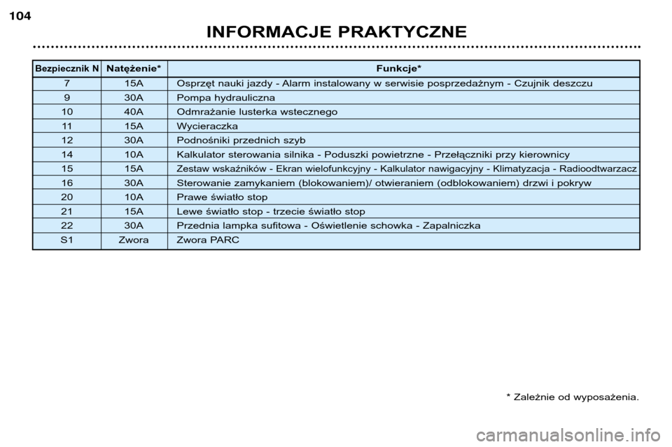 Peugeot 206 CC 2001.5  Instrukcja Obsługi (in Polish) INFORMACJE PRAKTYCZNE
104
Bezpiecznik NNatężenie*Funkcje*
7 15A Osprzęt nauki jazdy - Alarm instalowany w serwisie posprzedażnym - Czujnik deszczu 
9 30A Pompa hydrauliczna
10 40A Odmrażanie lust